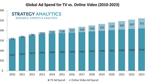 Strategy Analytics: TV to account for 80% of video ad spend in five years