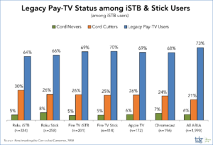 TDG: Roku users less likely to subscribe to pay TV services