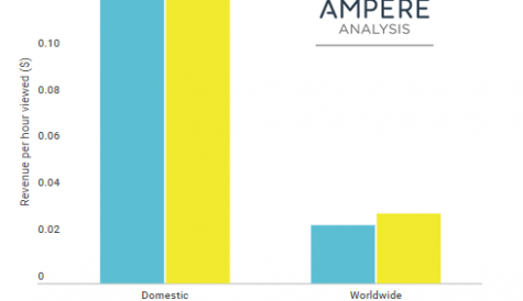Ampere: YouTube ad income rate reaches level of broadcast TV
