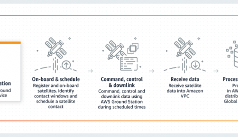 Amazon launches AWS Ground Station to ingest and process satellite data