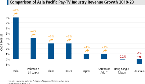 MPA: Chinese cord-cutting to impact pay TV uptake in Asia Pacific