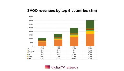 SVOD revenues tipped to reach US$35bn this year