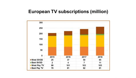 European SVOD subscriptions tipped to triple over four years