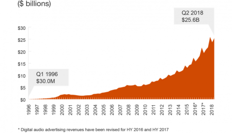IAB: US digital ad revenues grew 23% in H1 2018