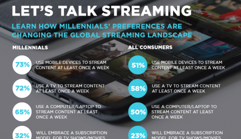 Brightcove: millennials more satisfied with streaming services