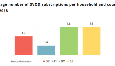 Mediavision: 48% of Nordic homes use SVOD