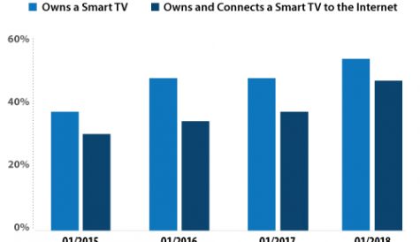 Parks: 83% of US smart TV owners connect their set to the web