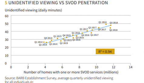 BARB: SVOD use rises 22% year-on-year in the UK