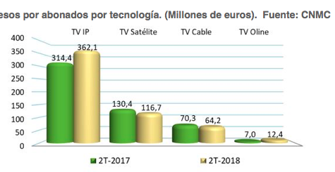 IPTV growth led Spanish pay TV market in Q218