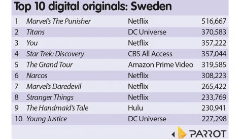 Marvel’s The Punisher and Titans top Parrot Swedish streaming list