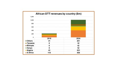 Digital TV Research: African OTT revenues to reach US$1bn by 2024