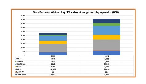 Digital TV Research: Sub-Saharan pay TV numbers to climb 61% by 2024