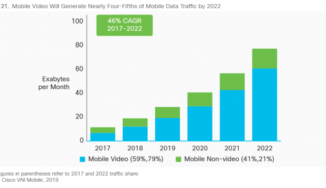 Cisco: 79% of world’s mobile traffic to be video by 2022