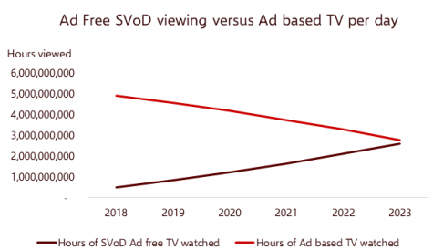 Rethink Research: 743 million SVOD subscribers expected by 2023