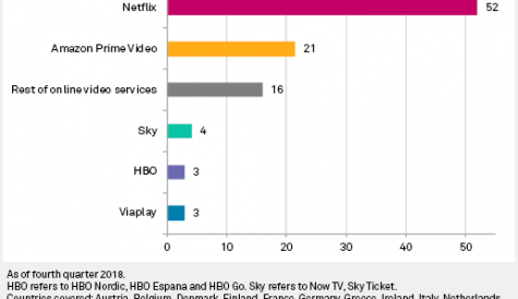 Kagan: Five services account for 84% of European SVOD subscriptions
