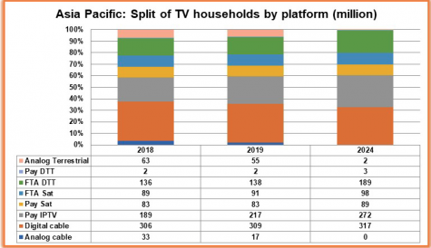 Chinese cable cord-cutting means IPTV will ‘lead’ APAC pay TV growth