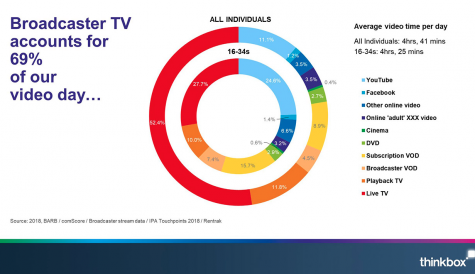 Thinkbox: TV still accounts for 94.6% of video advertising 