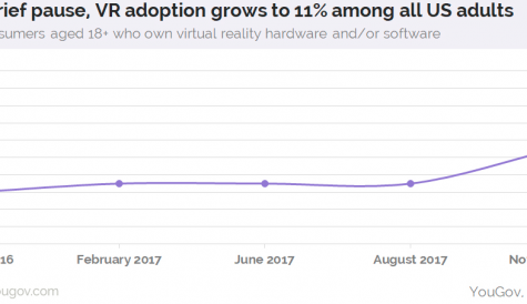 YouGov: VR adoption grows to 11% of US adults 