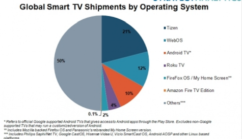 Strategy Analytics: Tizen remains top smart TV OS 