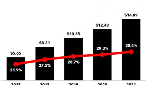 eMarketer: social video ad spend to grow 44% by 2021