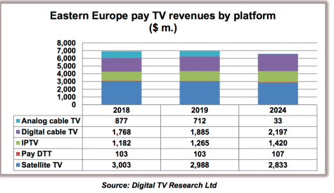 Eastern European pay TV faces revenue/subscriber decline, says DTVR