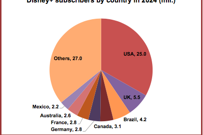 Digital TV Research: Disney+ to reach 75m subscribers by 2024