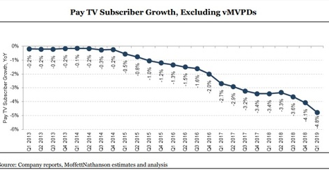 US viewers cut the cord in record numbers
