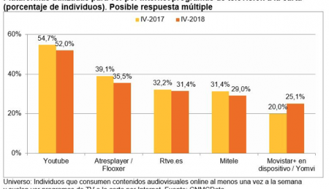 Spanish households turning to online VOD