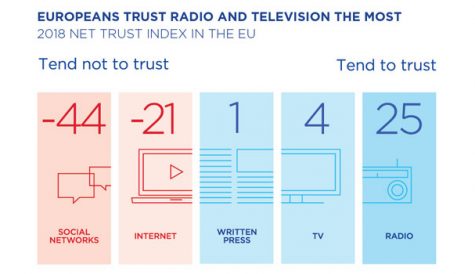 Broadcast media remains most trusted, says EBU report