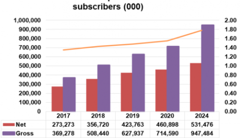 SVOD subscriptions to approach one billion