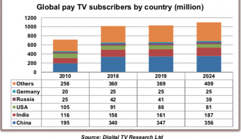 Global pay TV still set for growth, despite US cord-cutting