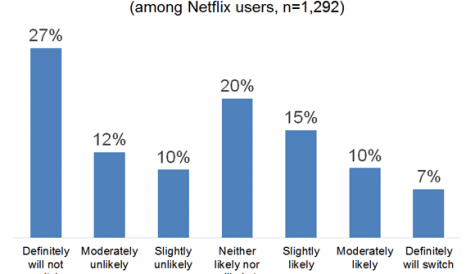 TDG: third of Netflix subs would consider low-cost ad-supported variant