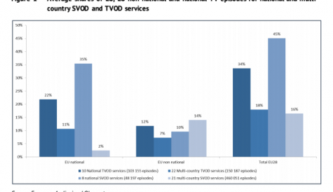 European content less than a fifth of EU SVOD TV episodes