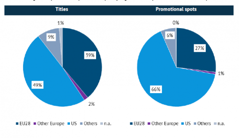 European movies losing out in TVOD promotion