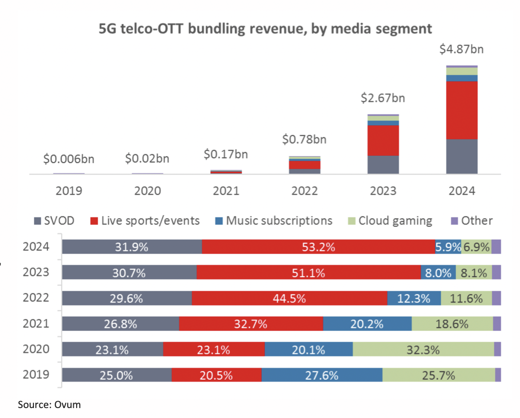 Live sports streaming to dominate 5G bundling revenues