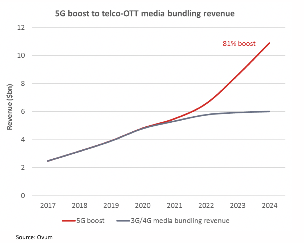 Live sports streaming to dominate 5G bundling revenues