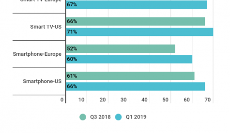 European and US internet users turning to smart devices for video