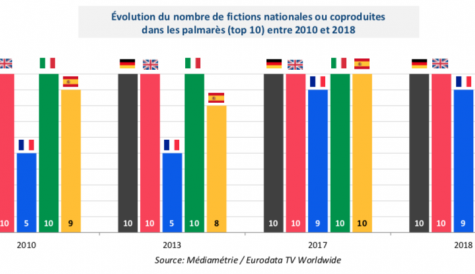 Nationally produced fiction dominates top 10 across western Europe markets
