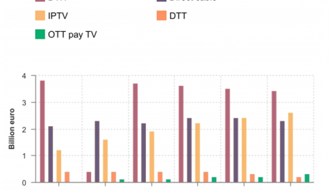 Dataxis: pay DTH on the slide, IPTV eclipses cable and OTT surpasses DTT