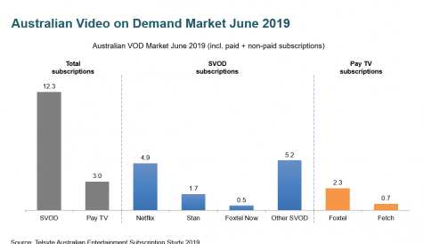 Australian SVOD take-up sees dramatic growth