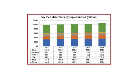 Pay TV subs projected to rise, revenues to dip