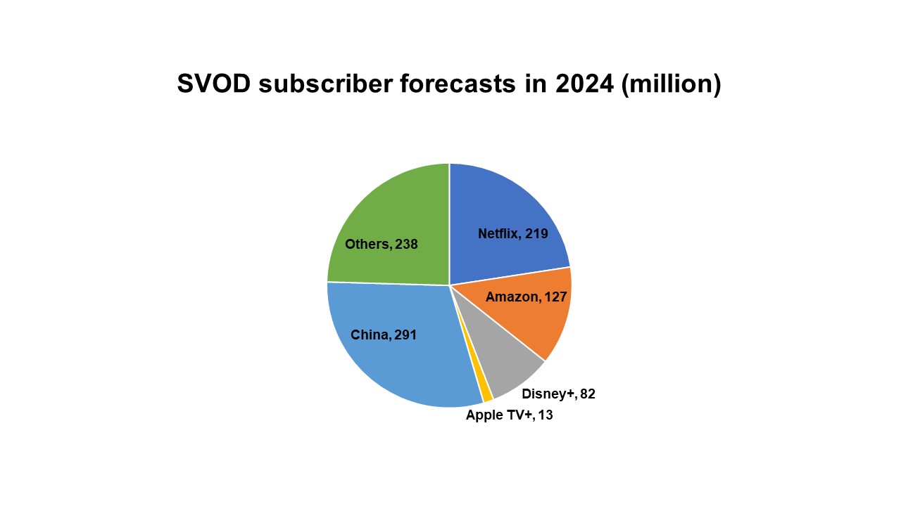 Global SVOD numbers set to double