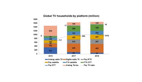 Pay TV subs break 1 billion barrier