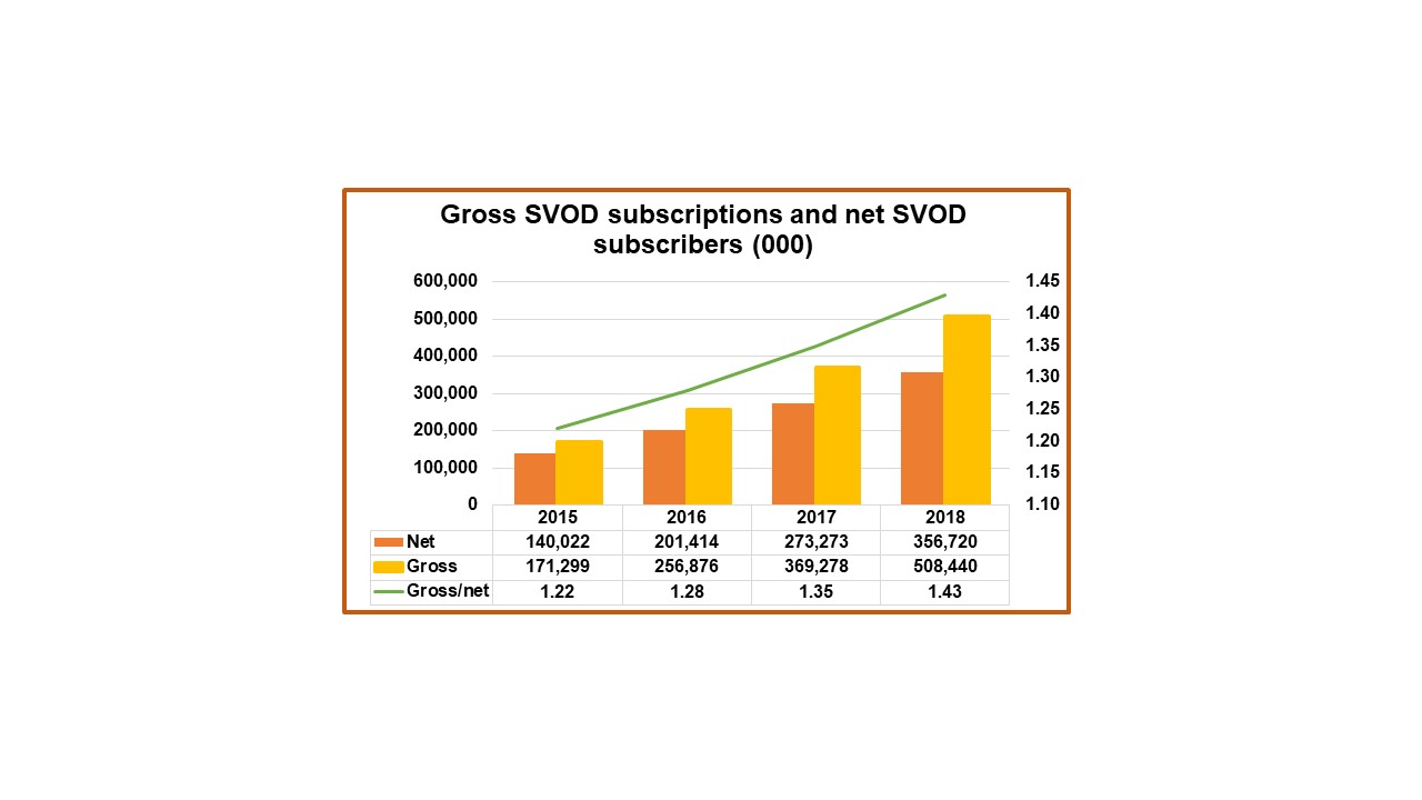 Over a fifth of TV households are SVOD subscribers