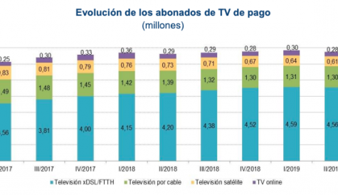 Spanish pay TV numbers edge up as IPTV consolidates position as leading technology
