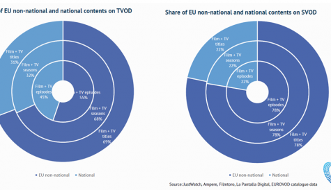Most European content on EU VOD services is imported, with UK as major supplier