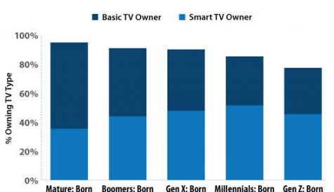 Parks Associates: streaming devices and smart TV on the rise in US
