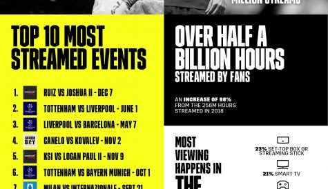 Mobile is top device for DAZN as overall streaming hours double