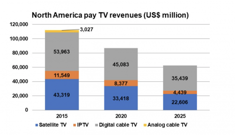 Digital TV Research: North American pay TV revenues to fall by US$50 billion