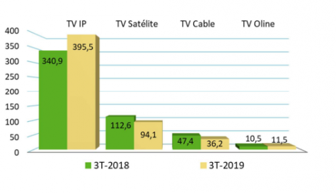 IPTV gains in Spain as pay TV revenues increase
